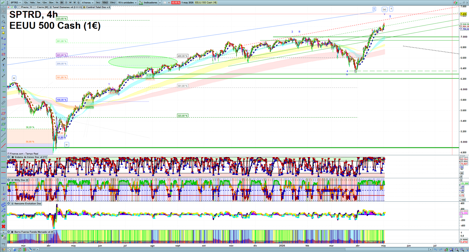 S&P 500 H4 technical analysis chart showing short-term market structure and intraday price action